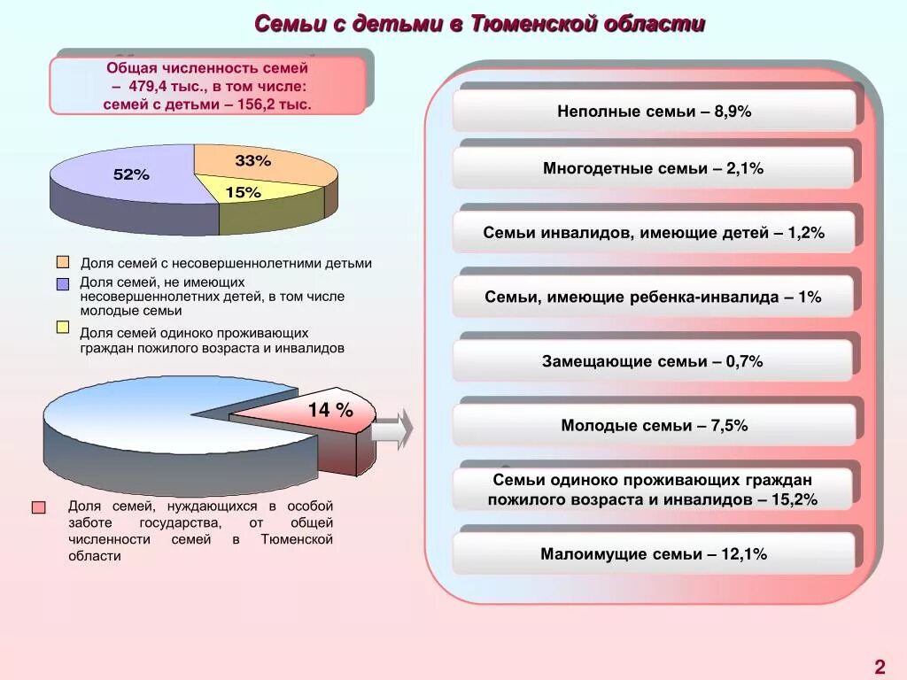 Сколько семей в рф. Численность детей в семье. Малоимущие семьи статистика. Статистика многодетных и малоимущих семей.