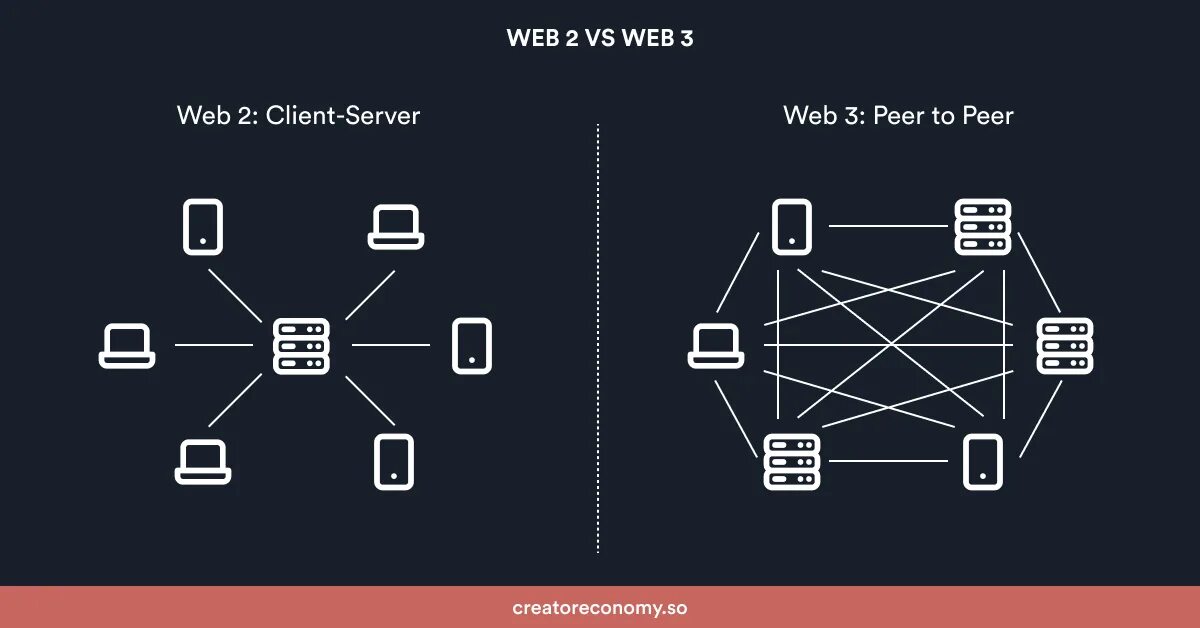 Технология web 3.0. Web3. Web 3.0 примеры. Web 2 web 3.