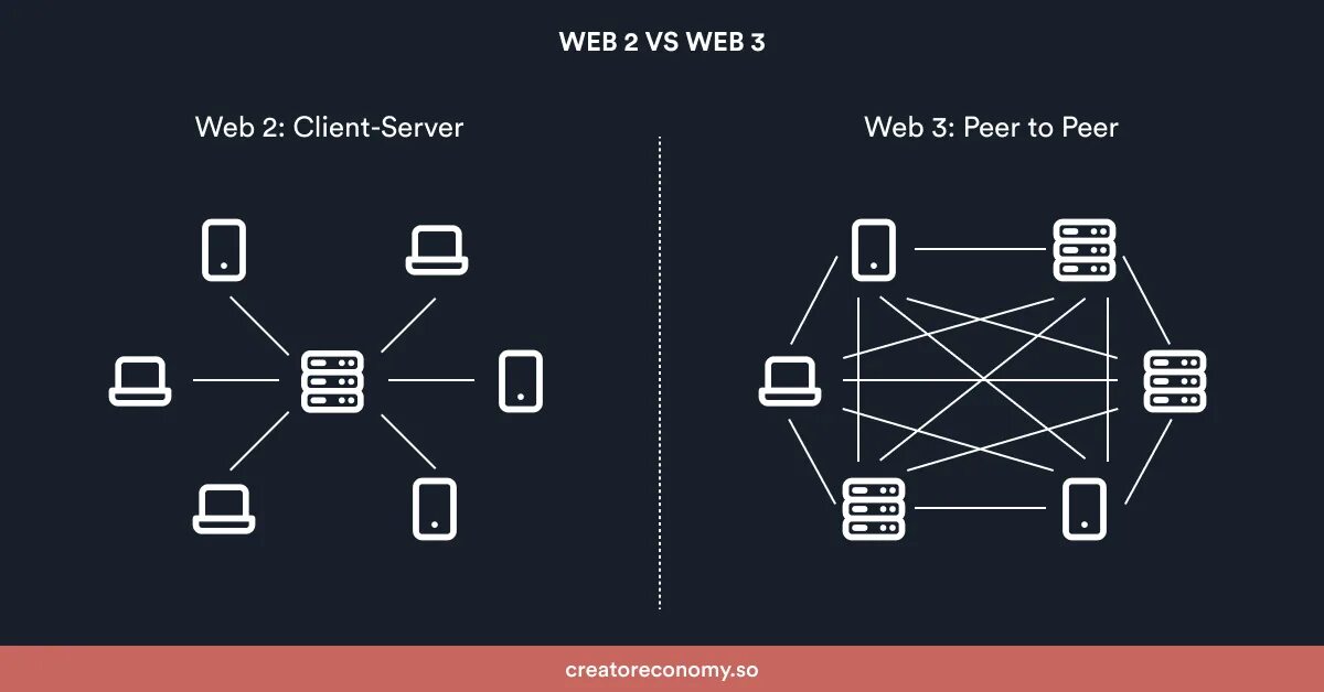 Web3 games. Технология web 3.0. Web3. Web 3.0 примеры. Web 2 web 3.