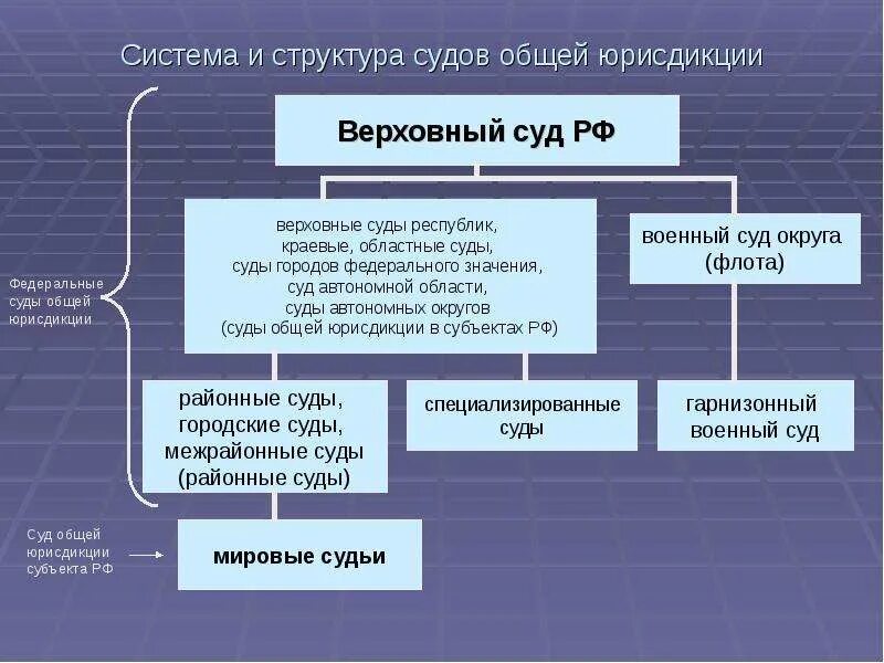 Какие суды являются кассационными. Суды общей юрисдикции структура схема. Структура судов общей юрисдикции РФ. Система судов общей юрисдикции в РФ схема. Полномочия судов общей юрисдикции схема.