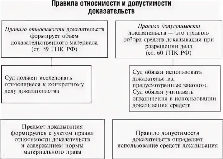Достоверность уголовно процессуальных доказательств