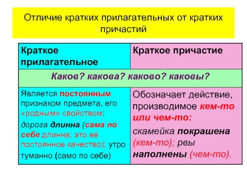 Чем отличается существительное от прилагательного. Краткие прилагательные и причастия. краткие причастия и краткие прилагательные. краткая форма прилагательного и причастия. краткое причастие и краткое прилагательное.
