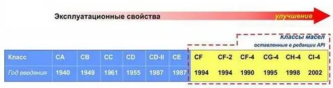 Характеристики масла api