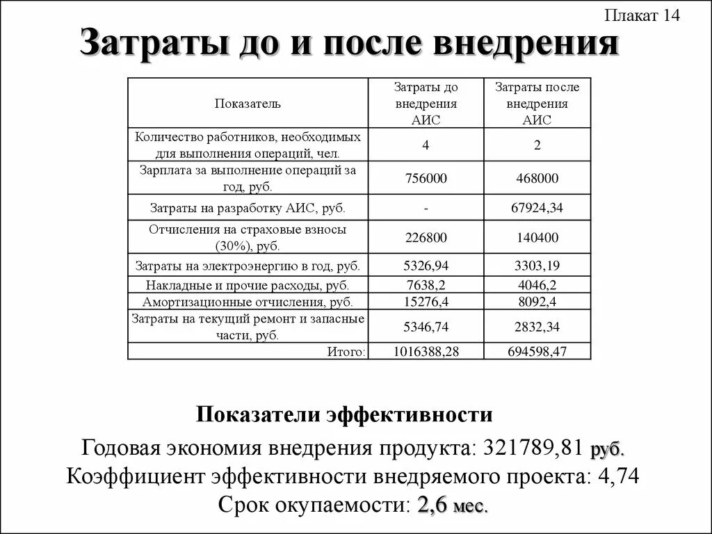 Расчет годовой экономии. Затраты до и после внедрения. Затраты на внедрение информационной системы. Расчет годовой экономии от внедрения. Расходы на домен