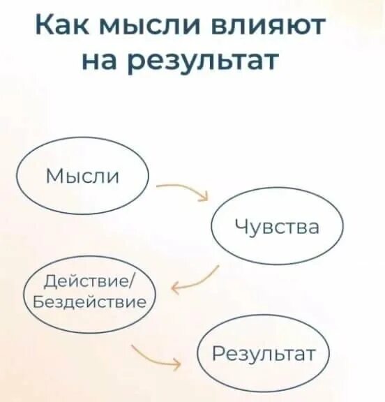 Мысли и действия человека. Мысль эмоция действие результат. Мысли чувства действия. Мысли и чувства. Схема мысль эмоция действие.