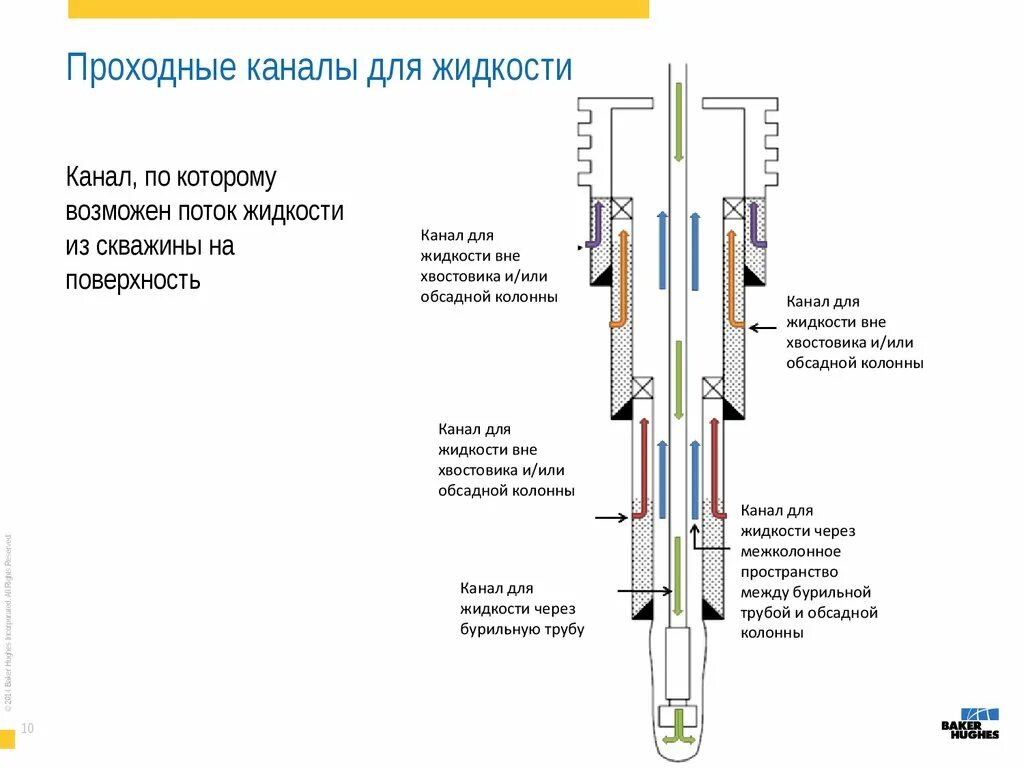 Межколонное пространство скважины схема. Межколонные Перетоки в скважине. Опрессовка межколонного пространства скважины. Проходной канал. Давление газа в скважинах