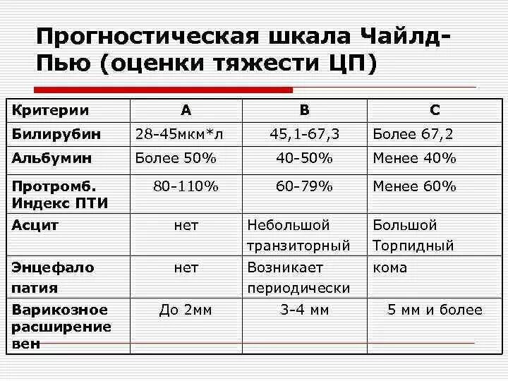 Степени тяжести гепатита. Печеночная недостаточность классификация Чайлд-пью. Чайлд пью классификация Чайльд. Чайлд пью классификация цирроза. Цирроз печени по Чайлд пью классификация.