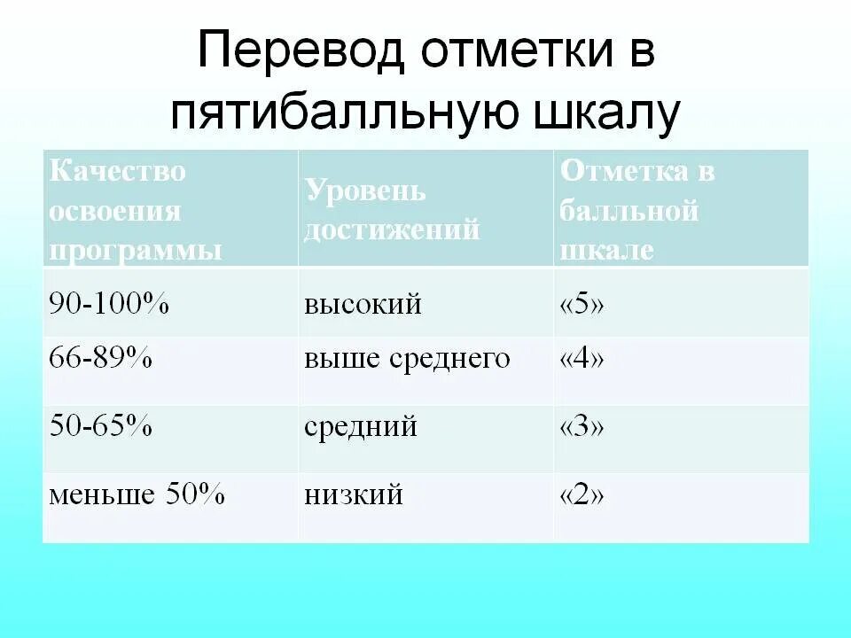 10 бальная школа. Пятибалльная система оценки. Система оценок в школе. Пятибалльная шкала оценивания. Проценты в оценку по пятибалльной шкале.