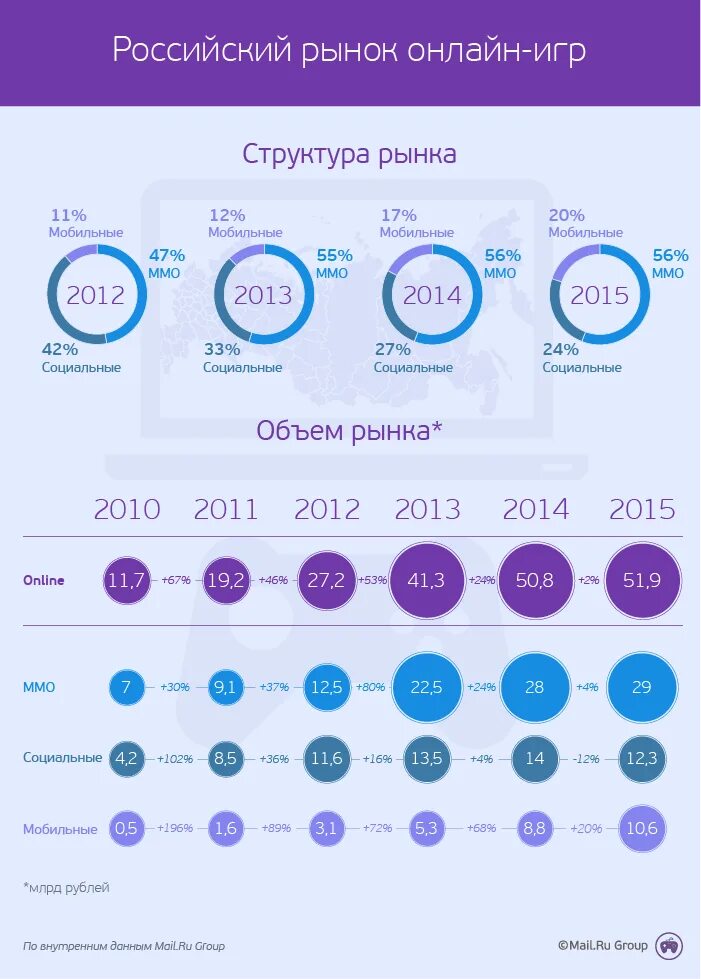 Российские интернет игры