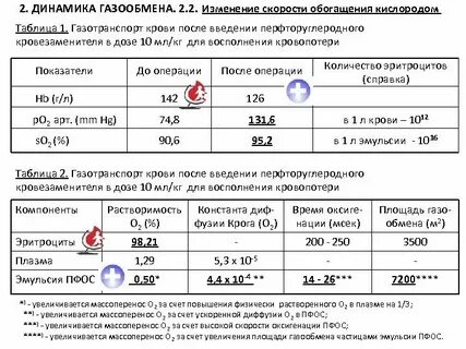 Пониженный уровень кислорода