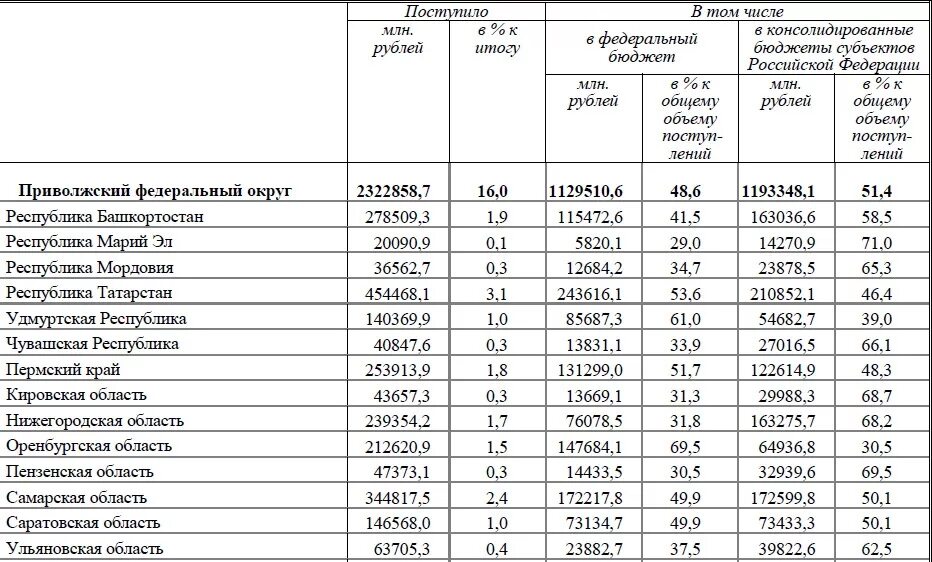 Налоги с регионов в федеральный бюджет таблица. Налоги в федеральный бюджет по регионам РФ. Налоги регионов в федеральный бюджет по регионам. Налоговые отчисления регионов в федеральный бюджет.