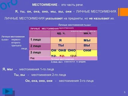 Местоимения 1 лица указывают на
