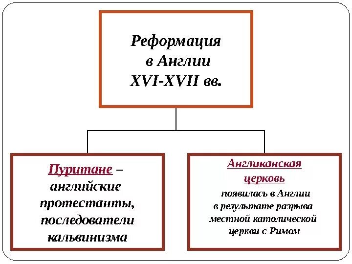 Реформация церкви англии. Пуритане в Англии 16-17 века. Пуритане в Англии 17 век. Англиканская Церковь Реформация. Реформация в Англии.