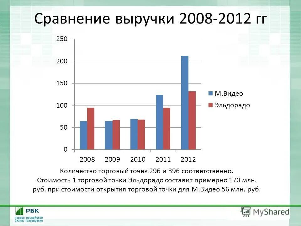 сравнение выручки. различие дохода и прибыли. эльдорадо статистика. сравнение доходов и расходов. доход и прибыль.