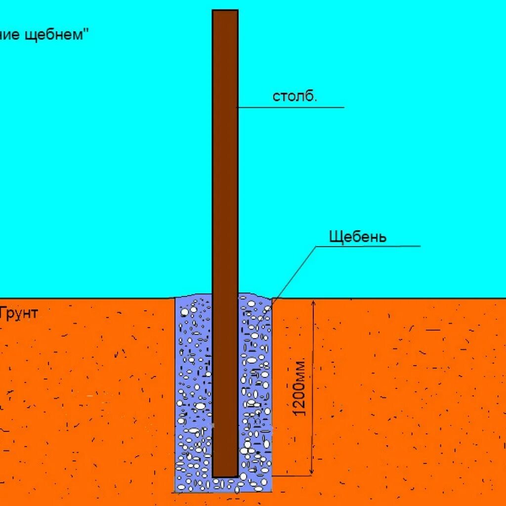 Остановился как вкопанный. Схема бетонирования столбов для забора. Бетонирование металлических столбов схема. Как установить столбы для забора. Бутование столбов для забора щебнем.