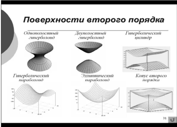 Поверхности второго порядка. Поверхности второго порядка таблица. Виды поверхностей второго порядка. Порядок поверхности.