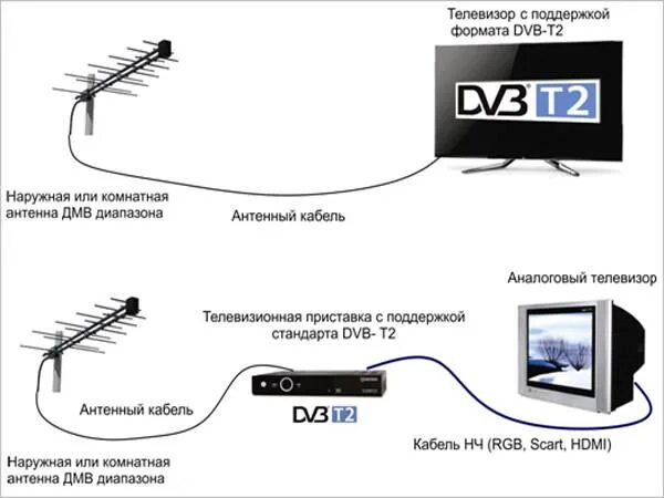 Антенна для цифрового телевидения DVB-t2. Телевизионные антенны для цифрового приставки на 20 каналов. Ресивер для цифрового телевидения DVB-t2 схема подключения. Схема антенны для цифровой приставки. Как подключить каналы без антенны