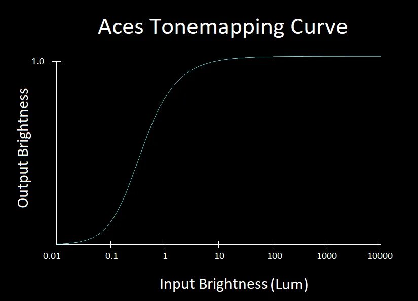 Tone mapping. Tone Mapping curve. Dynamic Tone Mapping. Decoupled карты curve. In game Minimal Tone Map Luminance brightness Screen.