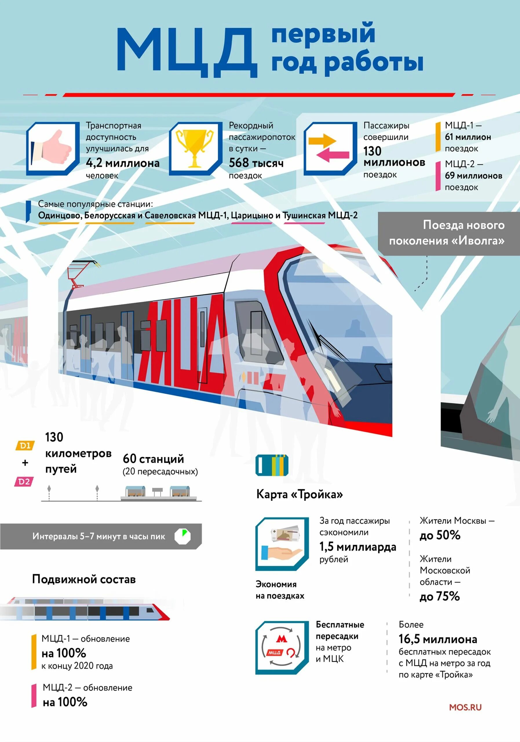 Пересадка мцд мцк метро. Метро Москвы с МЦД. МЦД схема. Проект МЦД. Станции метро МЦД.