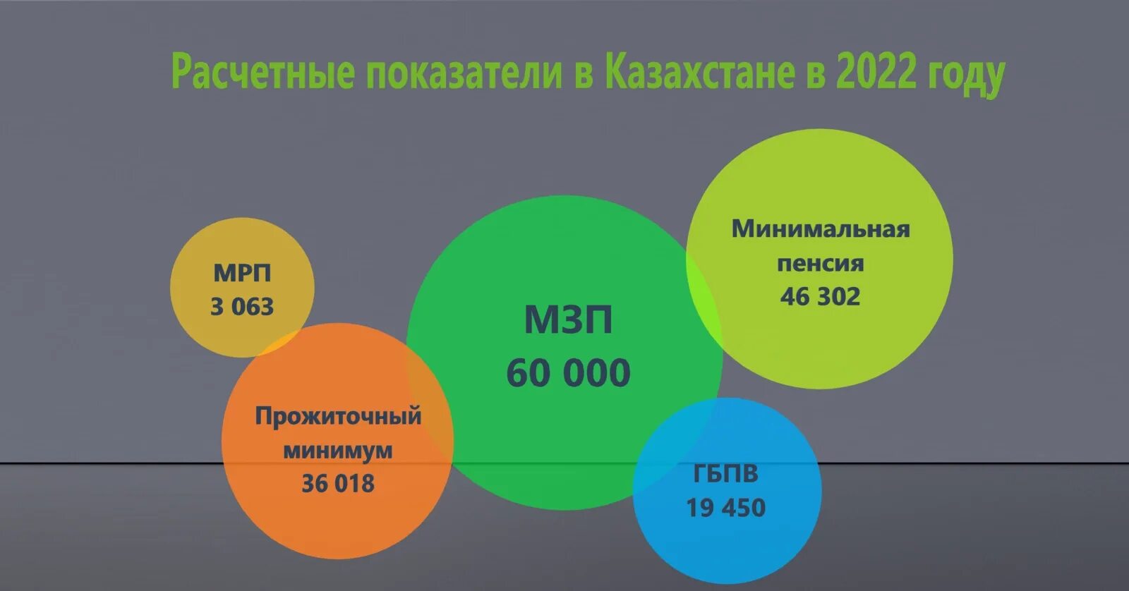 100 мрп в казахстане. Месячный расчетный показатель в Казахстане в 2023 году. МРП на 2023 год в Казахстане. 1 МРП В 2023 году в Казахстане. Размер МРП В Казахстане в 2023 году.