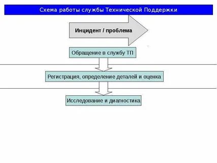 Линии технической поддержки