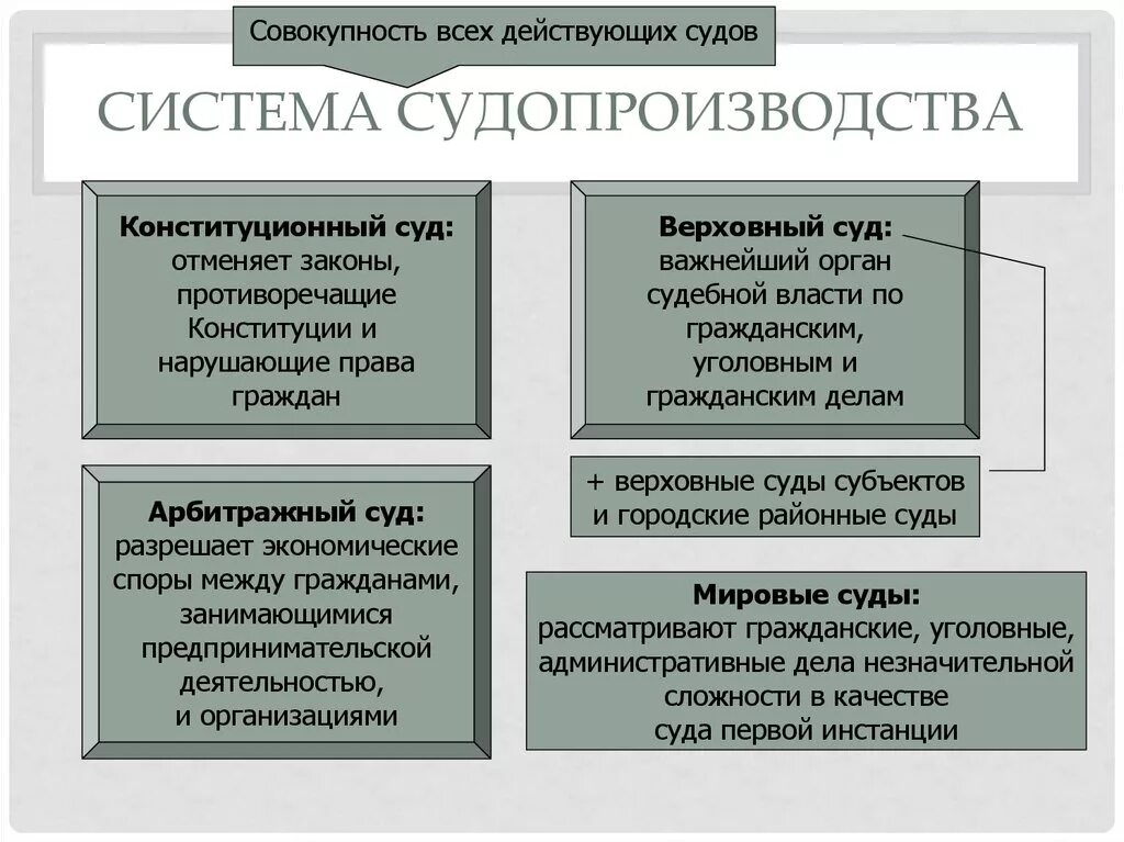 Споры между гражданином и организацией. Система судебной власти. Суды ЕГЭ Обществознание. Полномочия судов ЕГЭ. Арбитражный суд Обществознание.