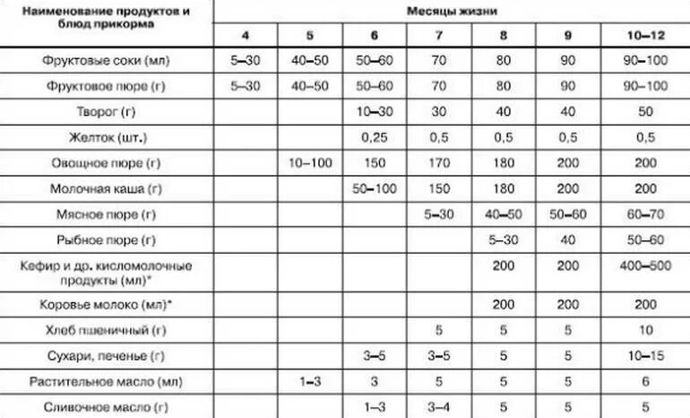 Питание детей от 0 до года. Примерная схема введения прикорма. схема введения прикорма до 1 года. таблица кормления младенца до 1 года. схема введения прикорма детям первого года жизни таблица.