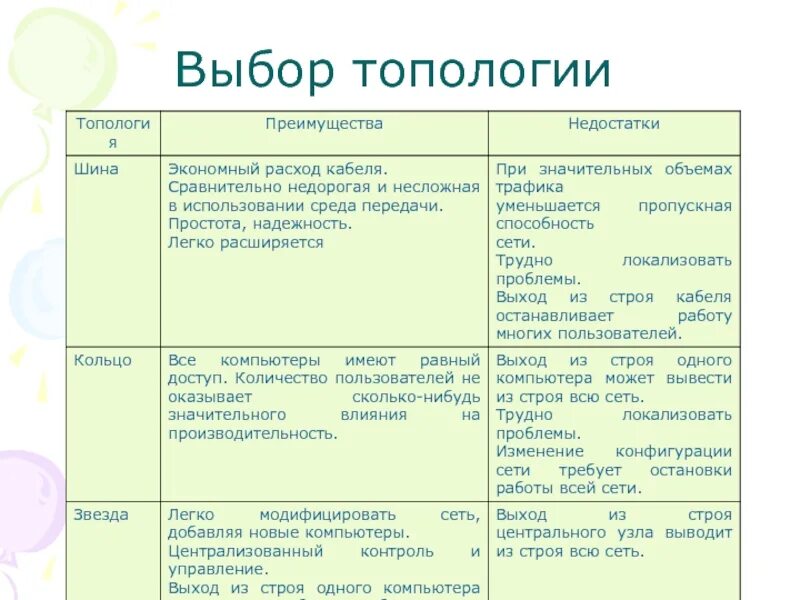 Достоинства и недостатки топологии сетей. Таблица топология сети достоинства недостатки. топологии сетей преимущества и недостатки. смешанная топология достоинства и недостатки. таблица топологии достоинства и недостатки.