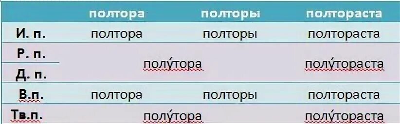 На полтора ниже. Склонение числительных таблица полтора. склонение числительных полтораста. полтора полторы полтораста склонение. полтора полутора полтораста.