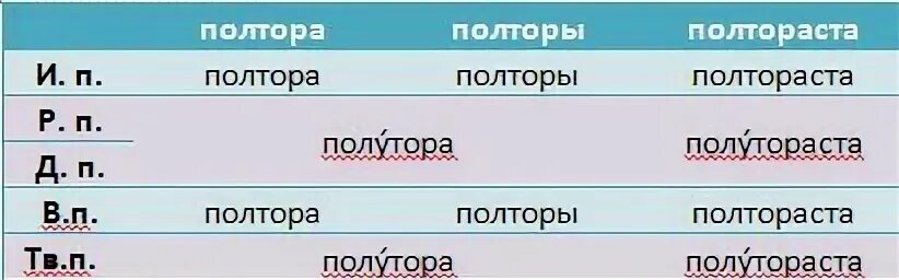 Полтора полторы полтораста. Склонение полтора и полтораста. Склонение числительных полтораста. Просклонять числительное полтораста.