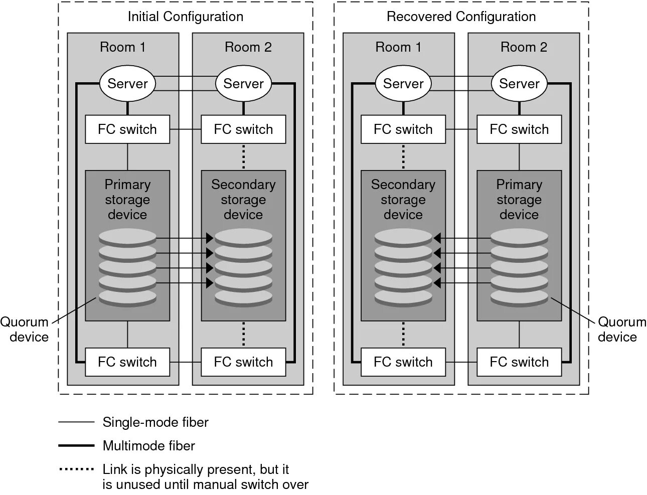 Replicated storage