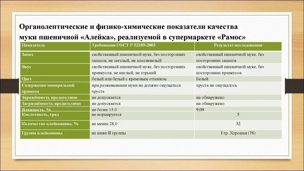 Оценка качества по органолептическим показателям. Физико-химические показатели качества муки. Органолептические показатели муки таблица. Физико-химические показатели муки высшего сорта. Физико-химические показатели муки пшеничной хлебопекарной.