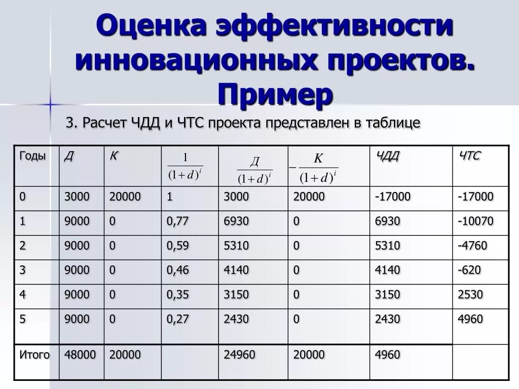 15 показателей эффективности. Оценка эффективности проекта пример. Расчет эффективности проекта пример. Показатели эффективности проекта таблица. Эффективность инновационного проекта примеры.