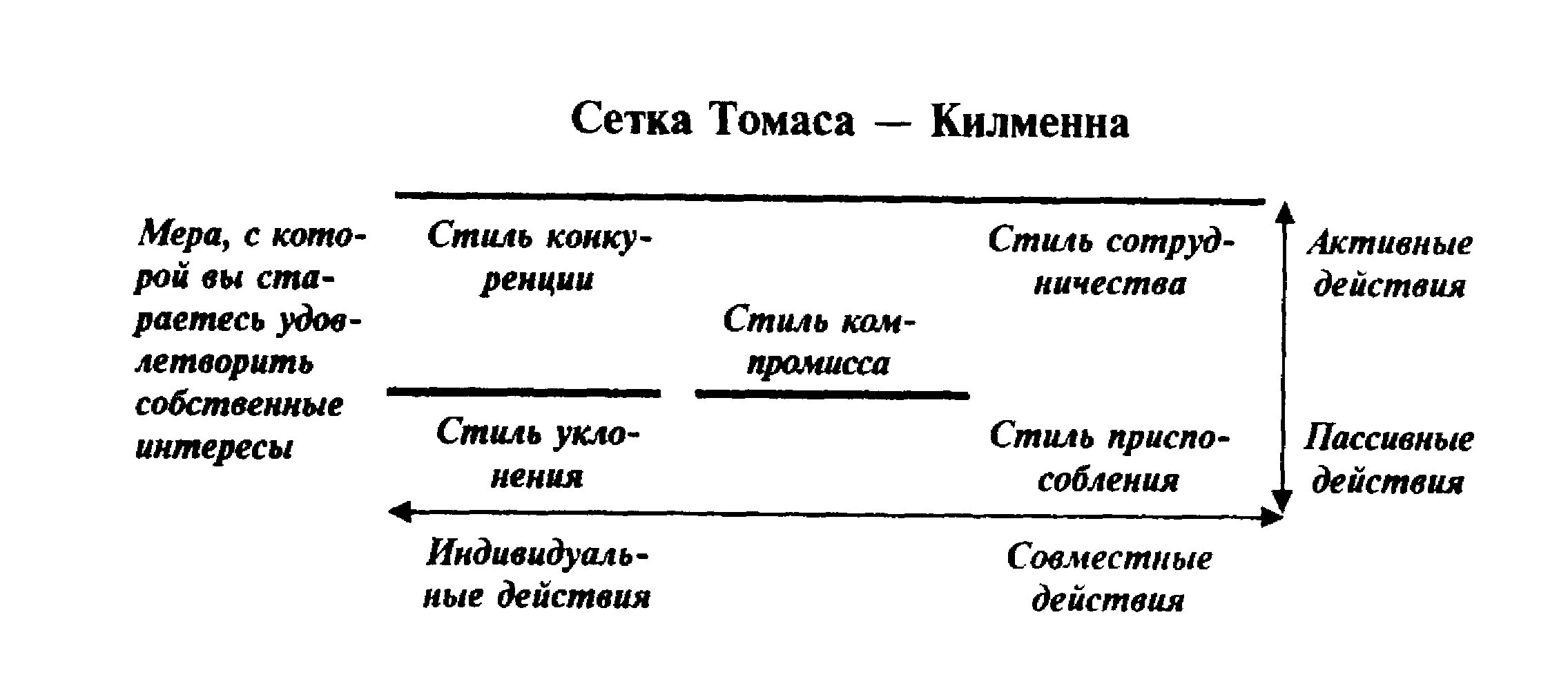 Методика томаса килмана. Сетка Томаса-Килменна и стиль поведения в конфликте. Стили поведения в конфликте Томаса Килмена. Сетка Томаса. Сетка Томаса-Килмена для разрешения конфликтов.