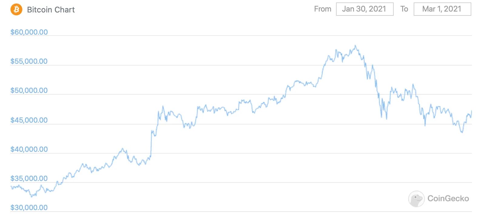 Bitcoin рост график 2021. График роста биткоина в 2021 году. Биткоин диаграмма 2021. Биткоин 2021 года.