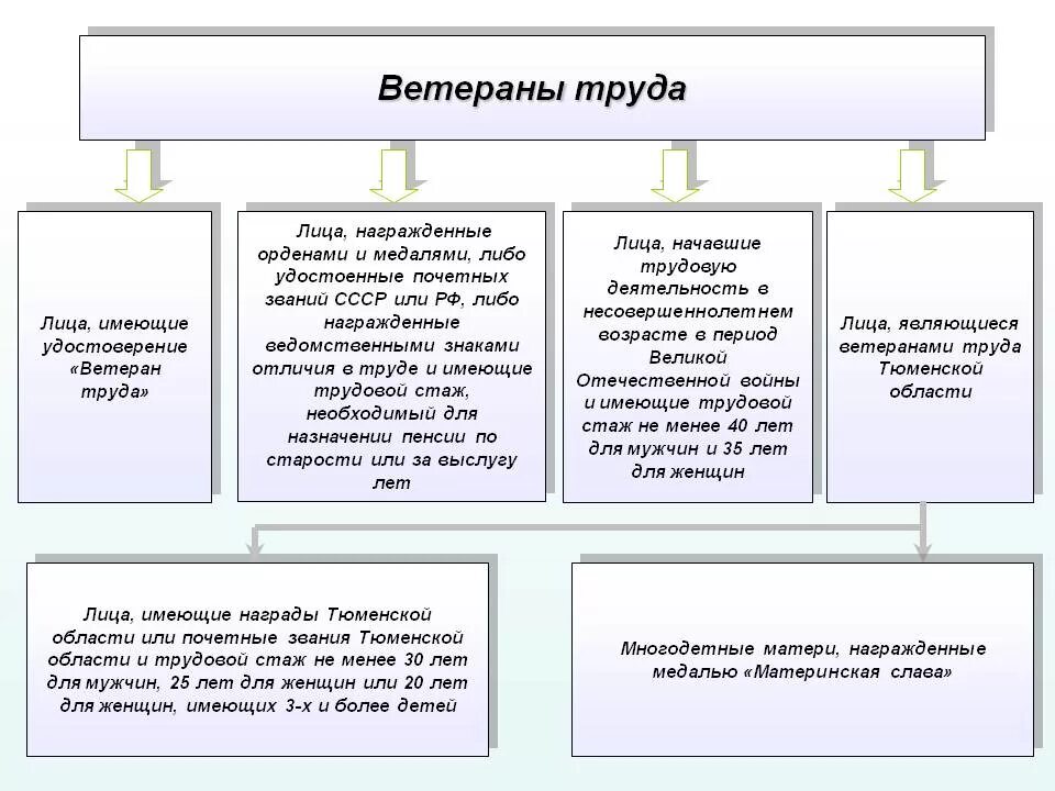 Ветеран труда со скольки лет льготы. Льготы ветеранам труда льготы ветеранам труда. Ветеран труда таблица. Льготы ветеранам труда в Санкт-Петербурге. Привилегии ветеран труда.