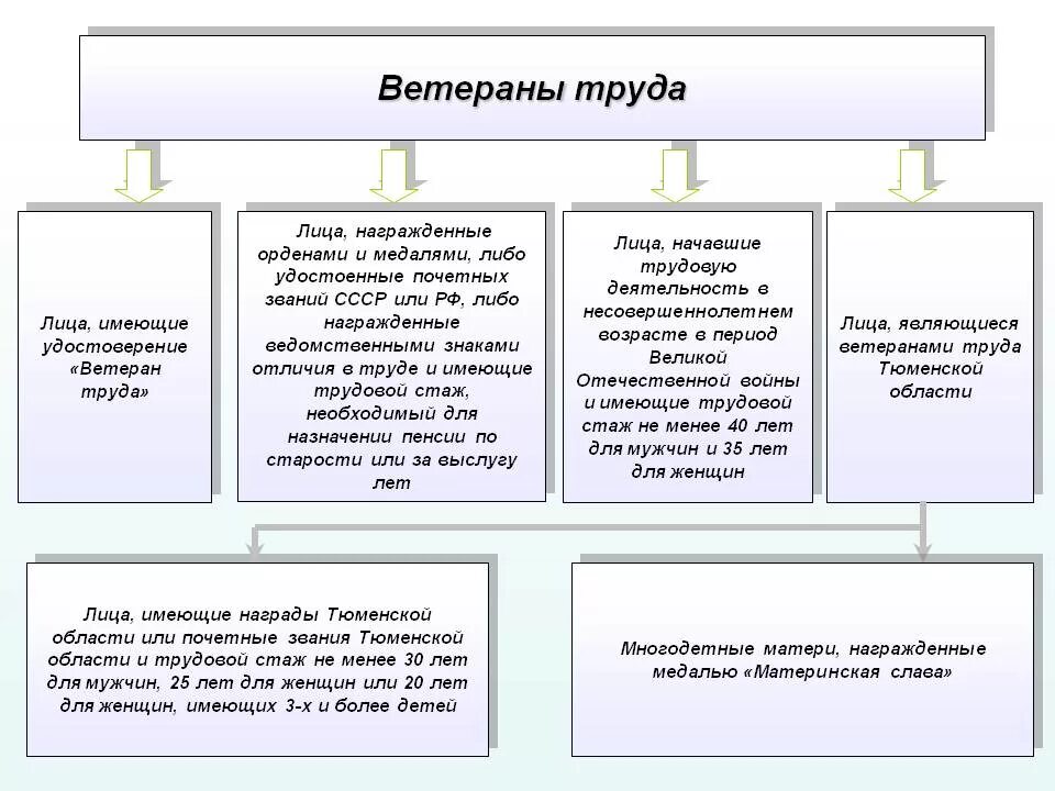 Ветеран труда женщины какой стаж. Ветеран труда таблица. Льготы ветеранам труда. Ветераны труда пособия. Льготы ветеранам труда льготы ветеранам труда.