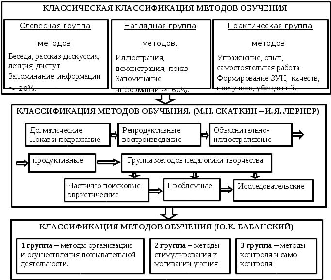 Классификация методы обучения таблица. Традиционная классификация методов обучения в педагогике таблица. Классификация методов обучения схема. Методы обучения в педагогике классификация.