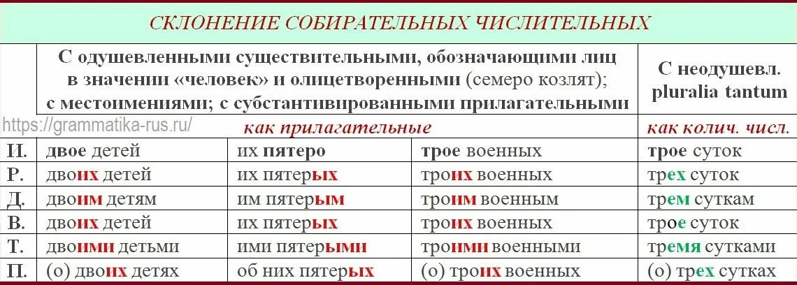 Урок 6 класс собирательные числительные их склонение. Как числительное изменяется по падежам. Склонение количественных числительных таблица. Склонение количественных числительных таблица с примерами. Склонение числительных по падежам таблица.