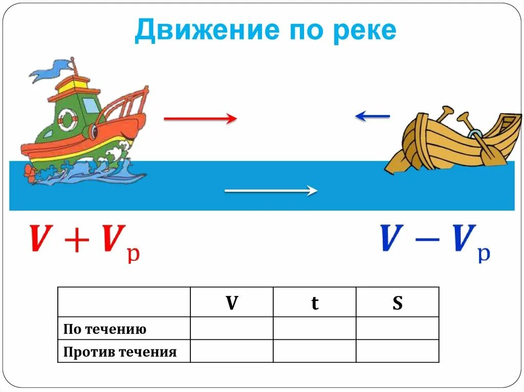 Вода в реке движется со скоростью. Задачи на движение. Задачи на скорость течения реки. Задачи на скорость против течения. Задачи на движение схемы.