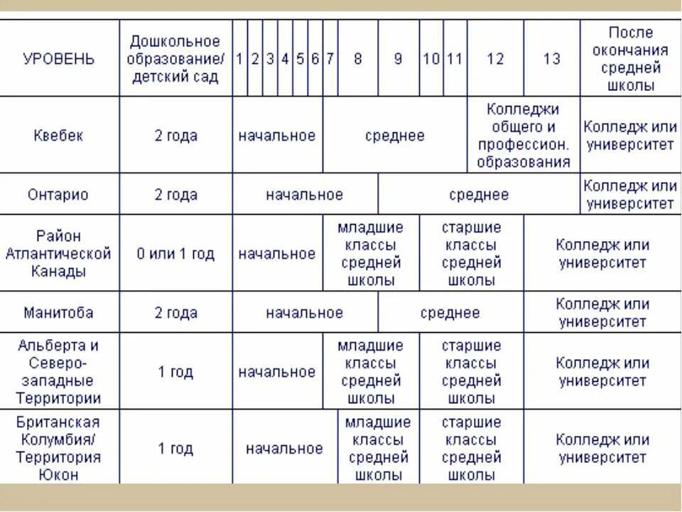 Система образования в Канаде таблица. Система образования в Канаде схема. Степени образования в Канаде. Образование в Канаде таблица.