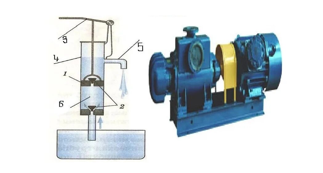 Поршневой водяной насос строение. Поршневой насос 30 с двигателем. Нагнетательный поршневой насос. Поршневой насос физика 7 класс. Поршневой жидкостный насос физика кратко