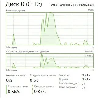 Скорость записи каналов