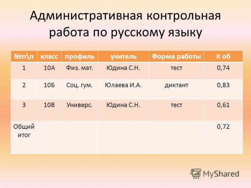административный контроль. административная контрольная работа. административный контрольный срез по географии. как писать на административной контрольной работе заголовка. административная контрольная работа по географии.