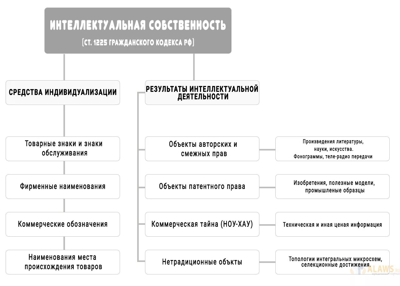 Интеллектуальное право включает. Защита интеллектуальной собственности схема. Примеры прав на интеллектуальную собственность.