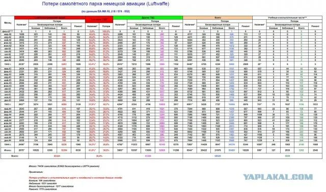 Соотношение потерь россии и украины. Потери Люфтваффе на Восточном фронте по годам. Потери истребителей Люфтваффе на Восточном фронте. Потери Люфтваффе на Западном и Восточном фронтах. Таблица Люфтваффе.