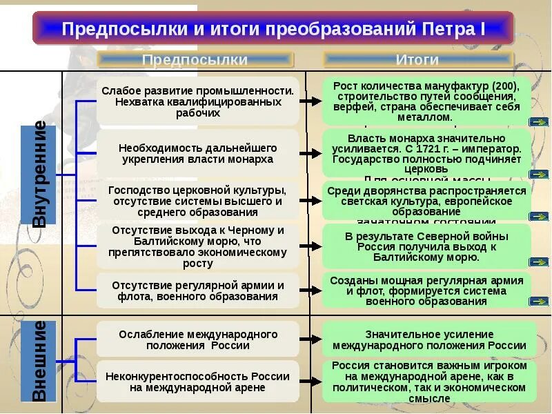 Причины реформ кратко. Причины преобразований петра 1 кратко. причины начало реформ петра 1. причины и предпосылки реформ петра 1. основные предпосылки реформ петра 1 кратко.