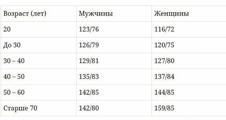 Пульс в покое у мужчин 35. Давление человека норма по возрасту таблица. Нормальное давление человека по возрасту таблица. Нормальное сердцебиение у человека по возрастам таблица. Нормальное давление и сердцебиение у человека по возрастам таблица.