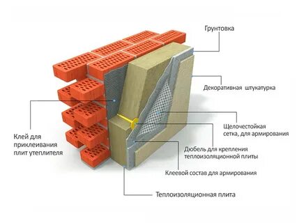 Устройство фасада дома