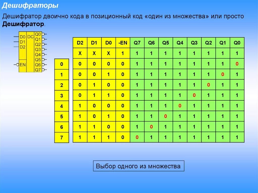 Дешифратор таблица. Разрядность дешифратора. Позиционный код дешифратор. Таблица истинности дешифратора. Дешифратор двоичного кода таблица.